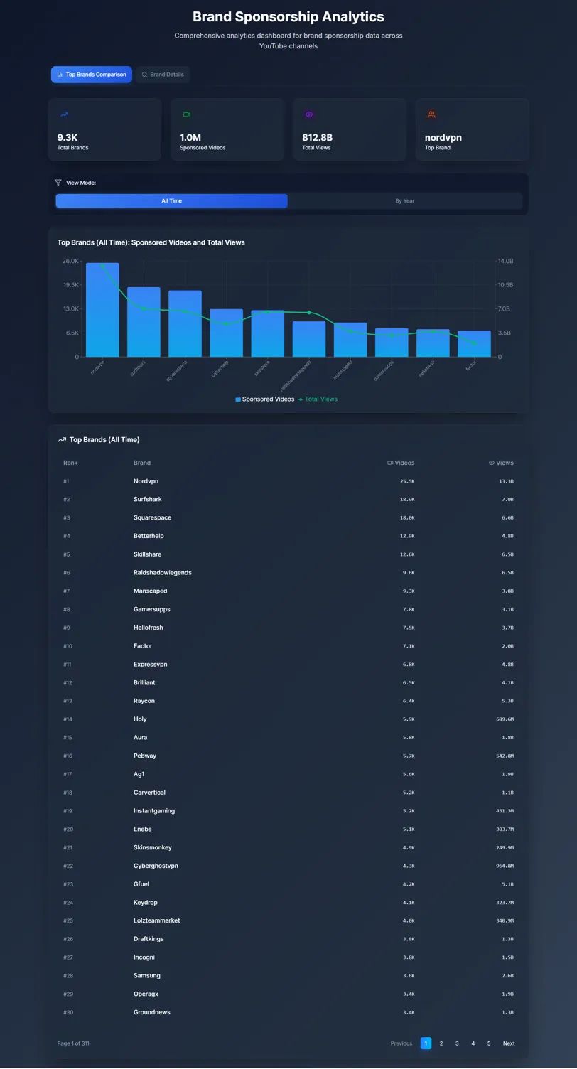 Brand Sponsorship Analytics
