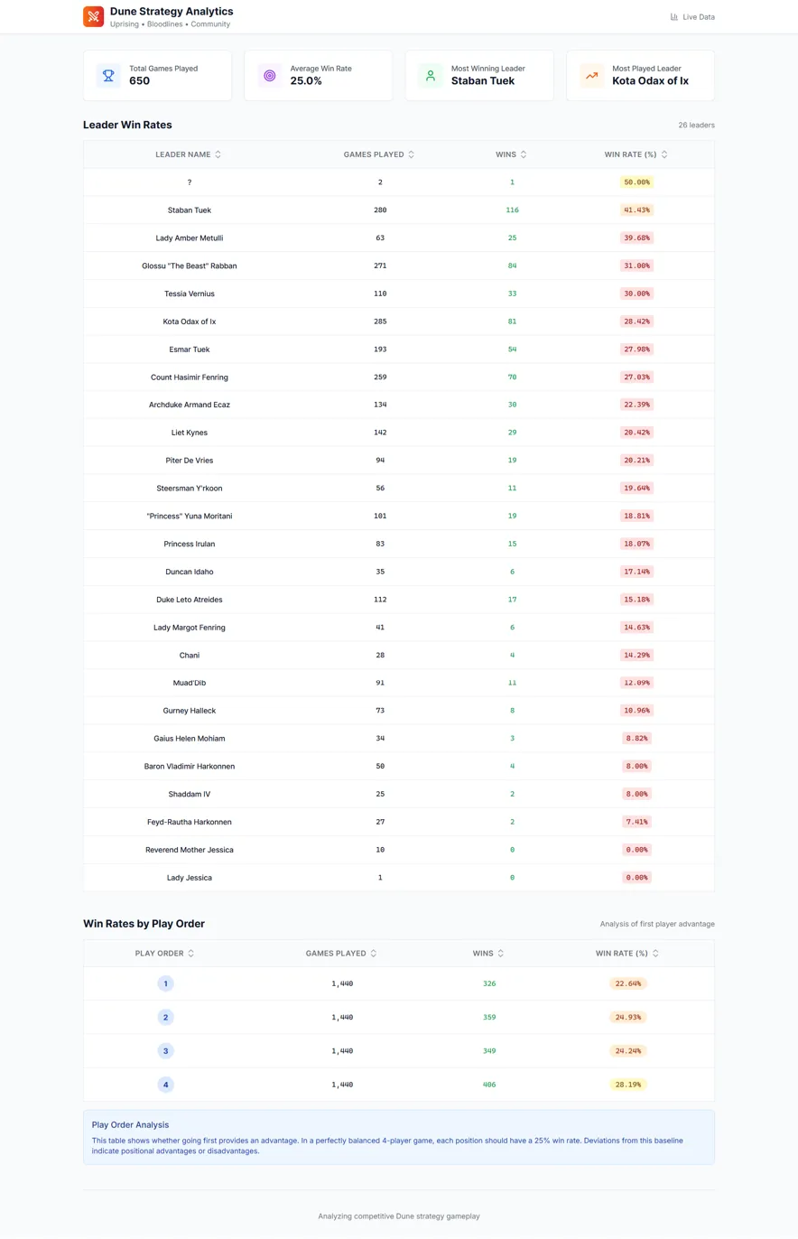 Dune Strategy Analytics